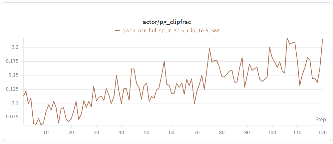 actor/pg_clipfrac staying in healthy range